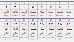 Arapça’da Rakamlar Nasıl Yazılır? Arapça Rakamların Okunuşu